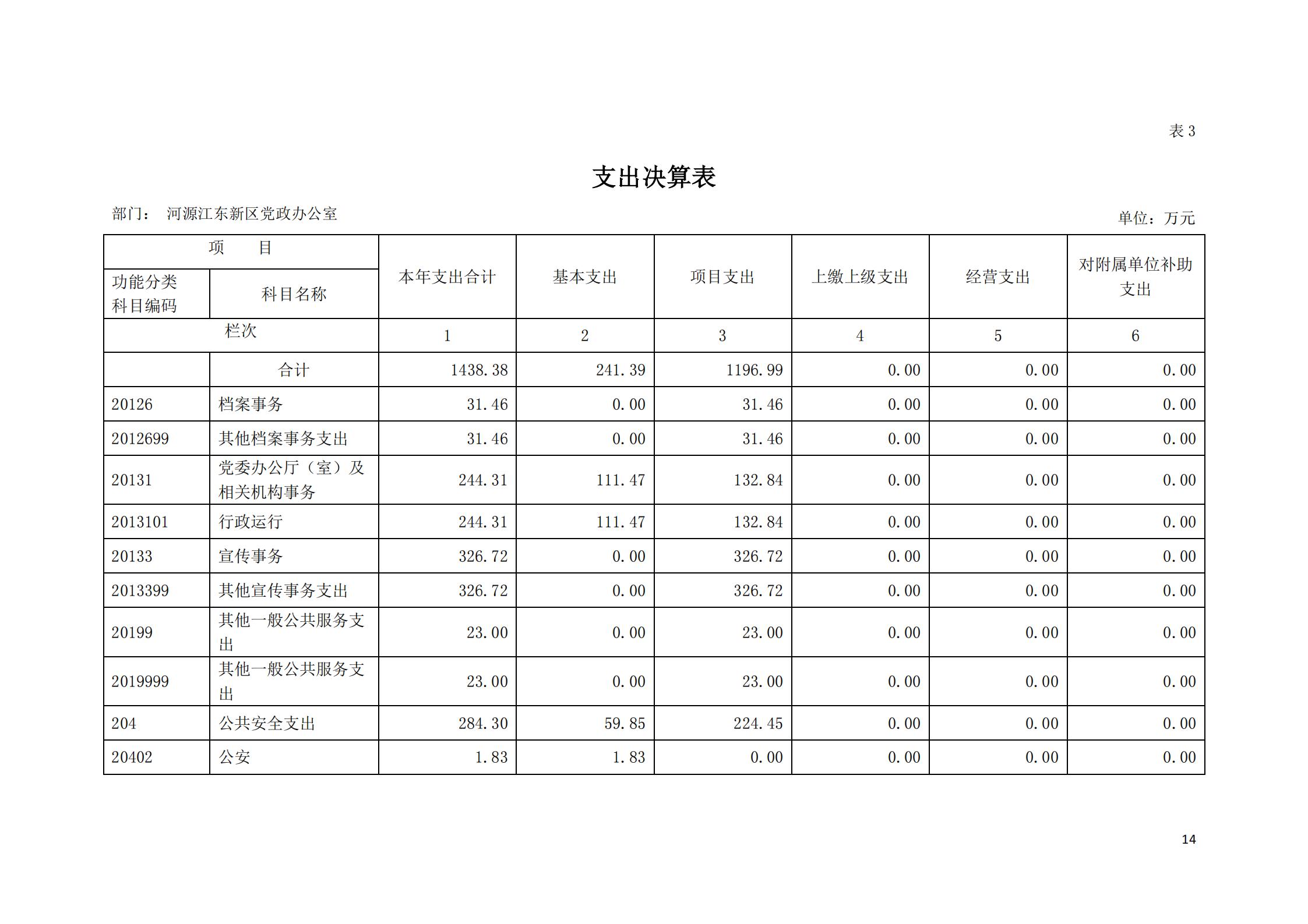 2019年河源江东新区党政办公室部门决算公开_13.jpg