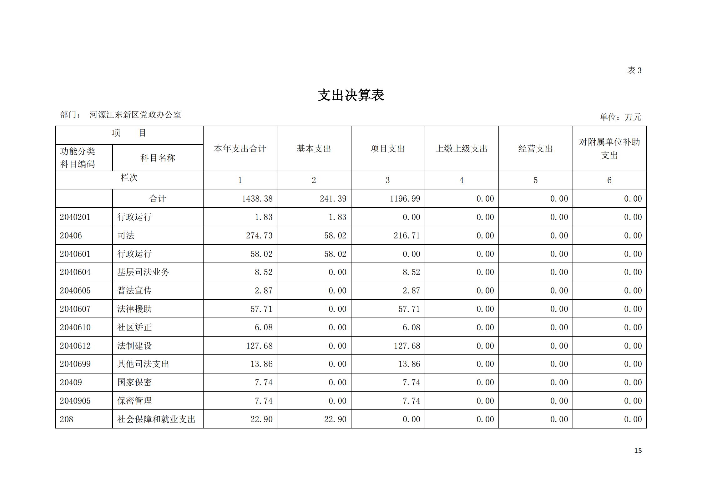 2019年河源江东新区党政办公室部门决算公开_14.jpg