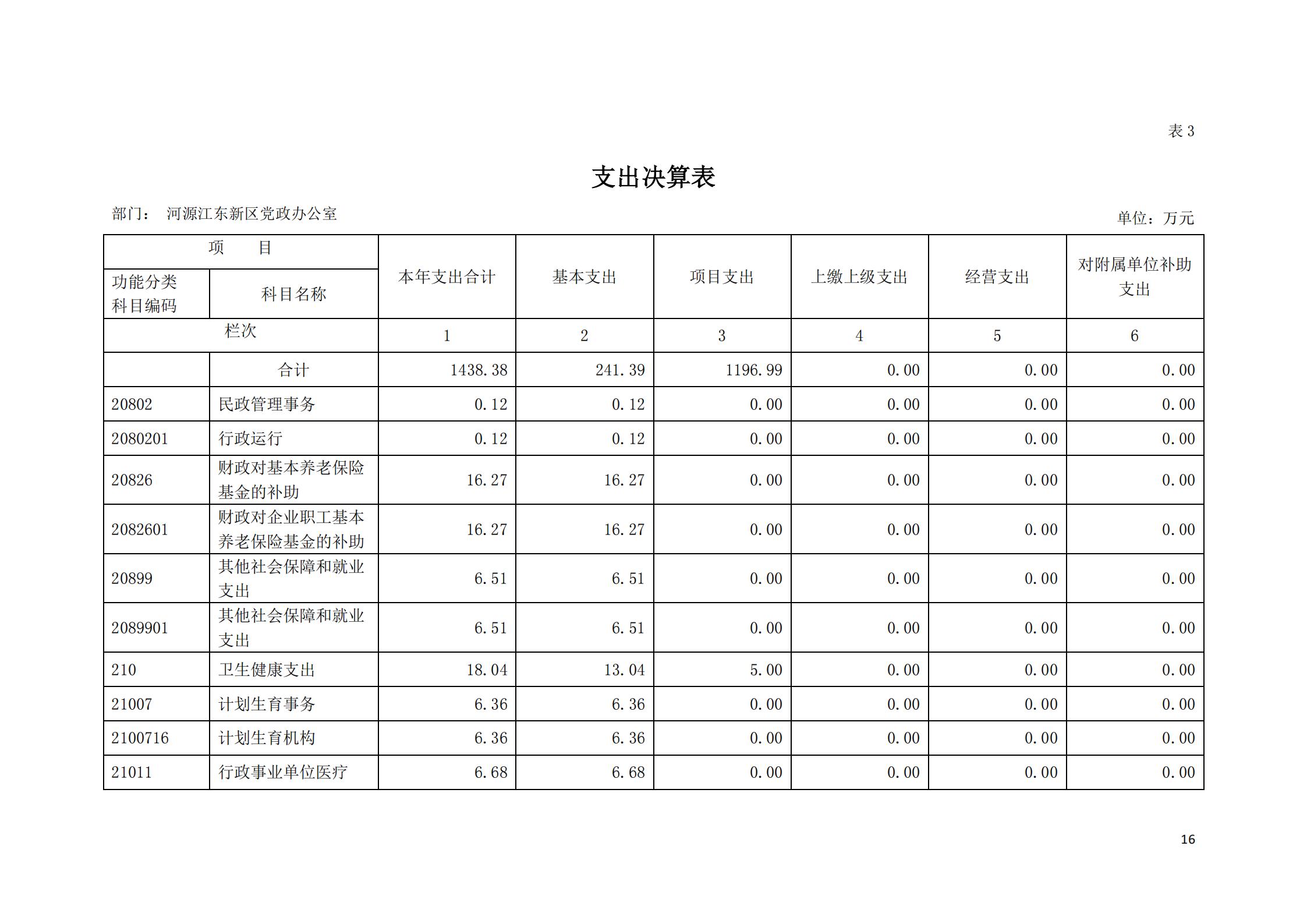 2019年河源江东新区党政办公室部门决算公开_15.jpg