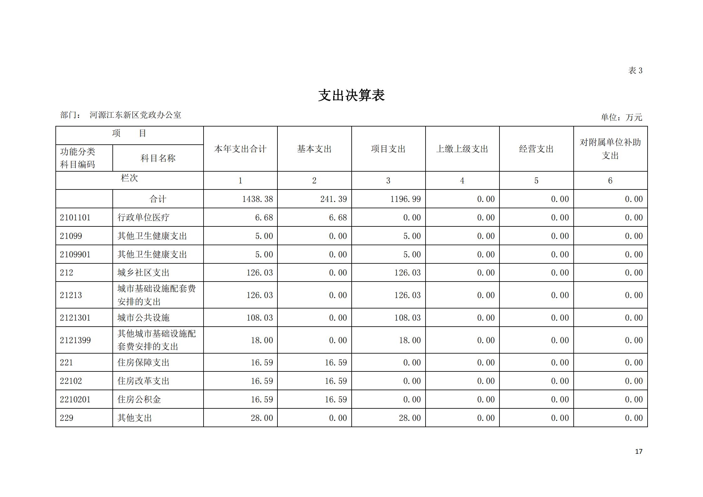 2019年河源江东新区党政办公室部门决算公开_16.jpg