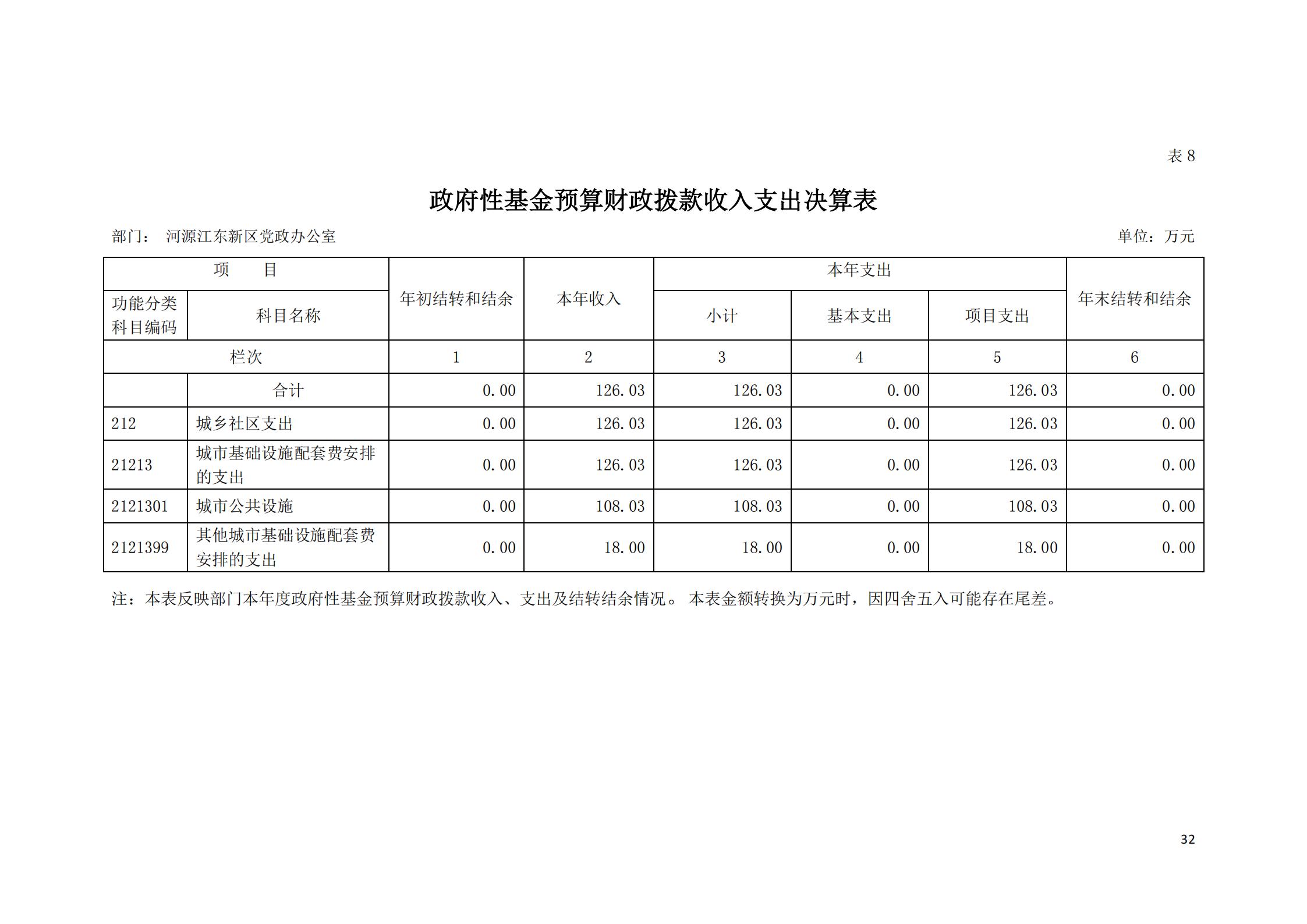 2019年河源江东新区党政办公室部门决算公开_31.jpg