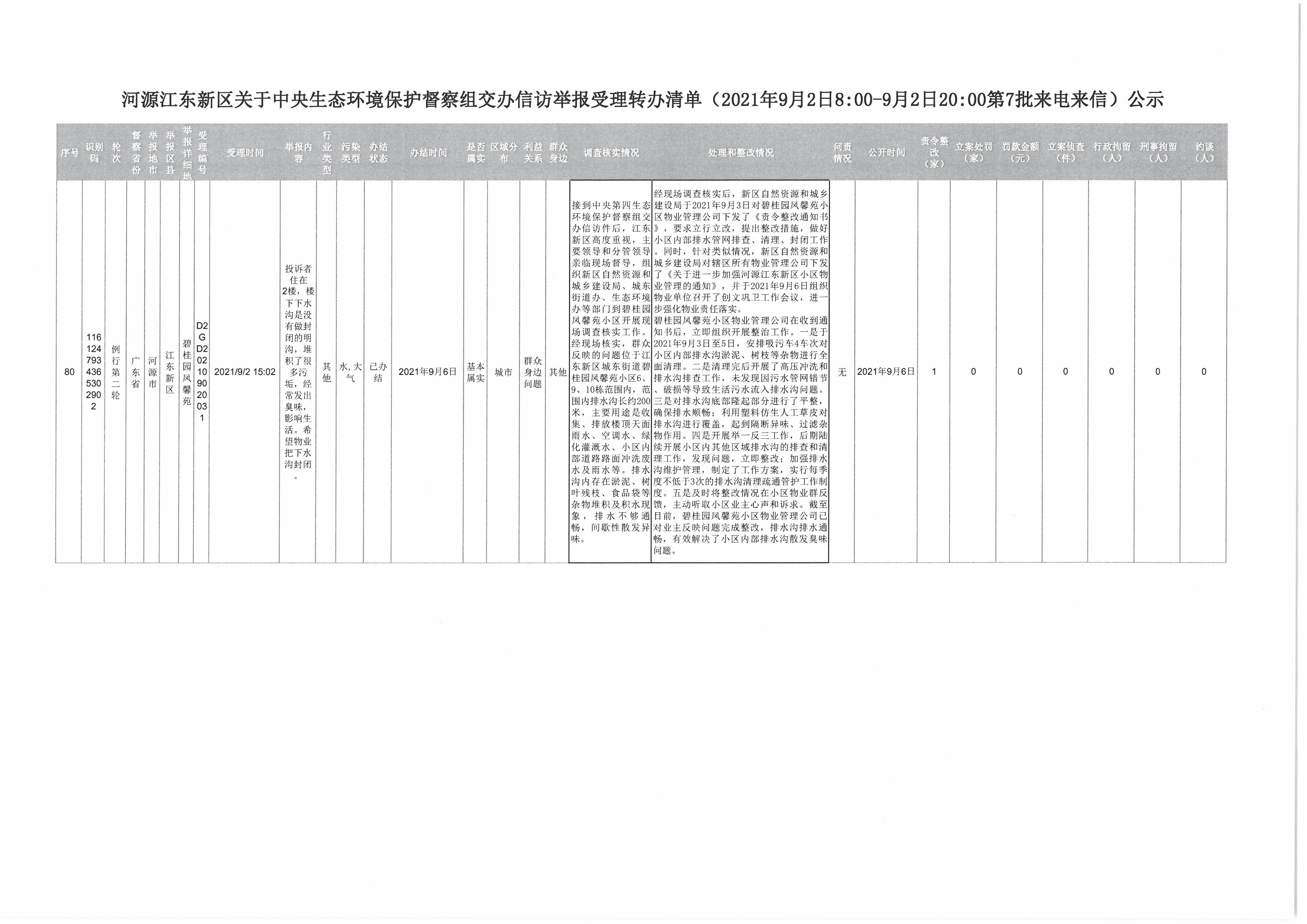 河源江东新区关于中央生态环境保护督察组交办信访举报受理转办清单（2021年9月2日800-9月2日2000第7批来电来信）公示.jpg