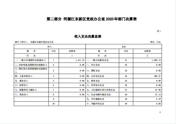 2020年河源江东新区党政办公室部门决算—4.png