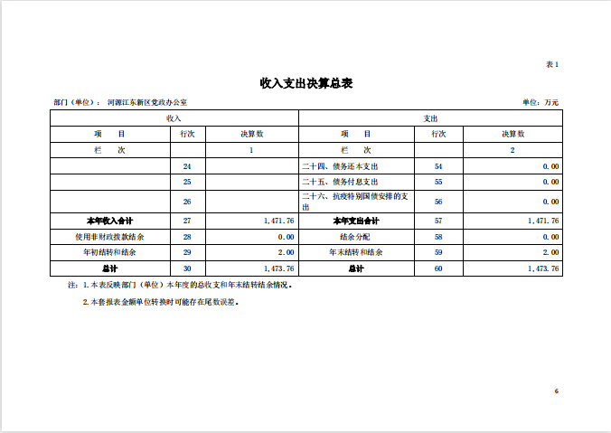 2020年河源江东新区党政办公室部门决算—6.png