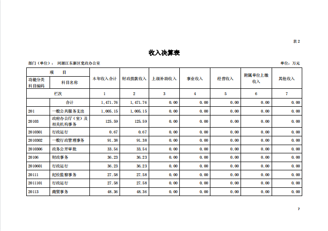 2020年河源江东新区党政办公室部门决算—7.png