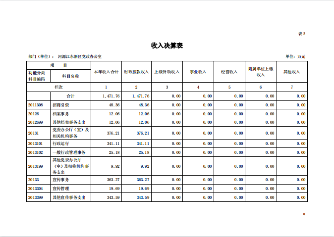 2020年河源江东新区党政办公室部门决算—8.png