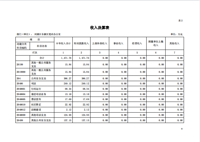 2020年河源江东新区党政办公室部门决算—9.png
