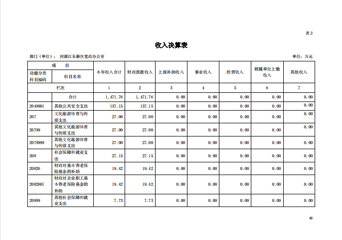 2020年河源江东新区党政办公室部门决算—10.png
