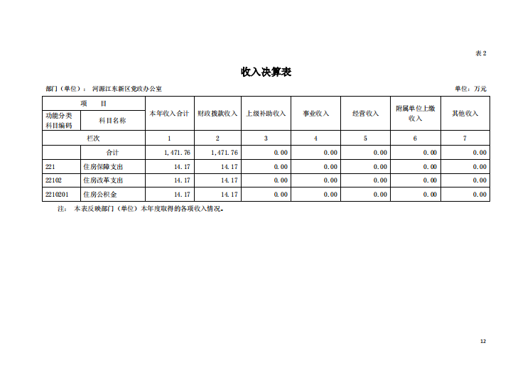 2020年河源江东新区党政办公室部门决算—12.png
