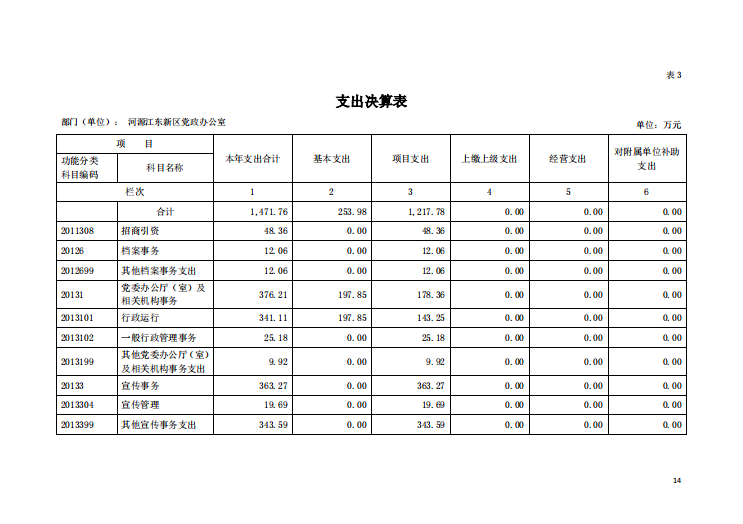 2020年河源江东新区党政办公室部门决算—14.png