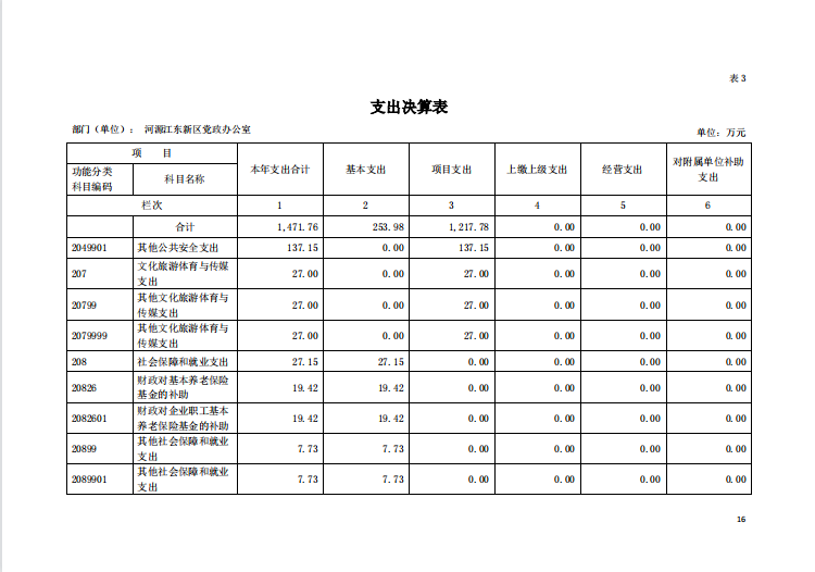 2020年河源江东新区党政办公室部门决算—16.png