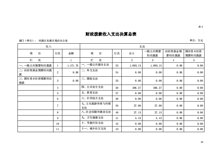 2020年河源江东新区党政办公室部门决算—19.png