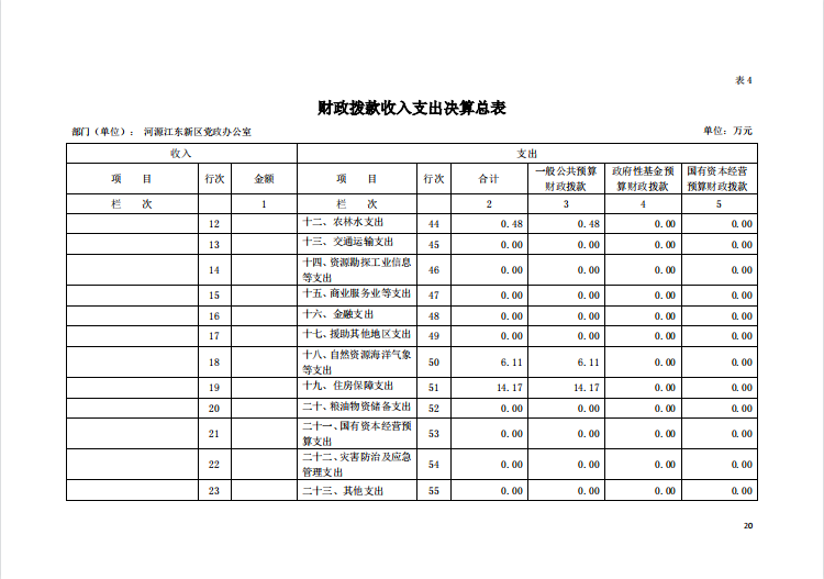 2020年河源江东新区党政办公室部门决算—20.png