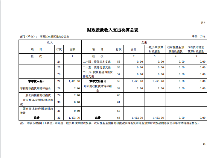 2020年河源江东新区党政办公室部门决算—21.png