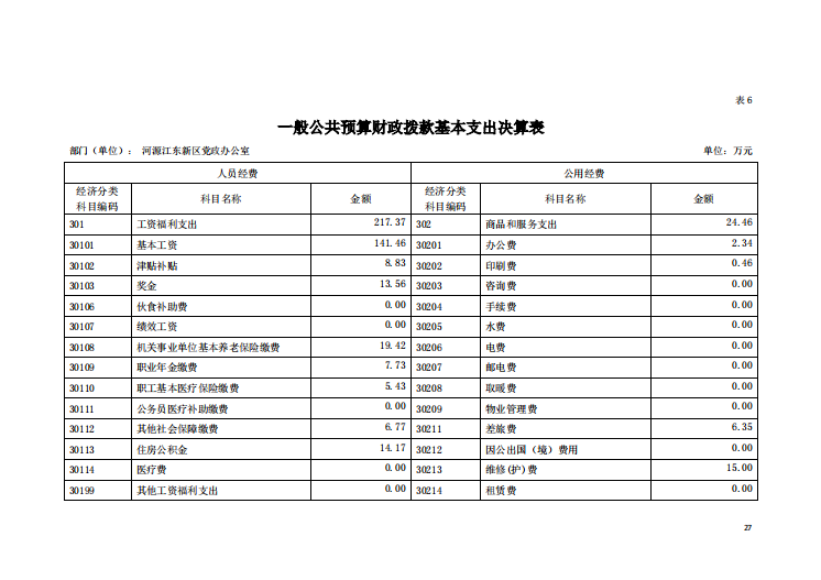 2020年河源江东新区党政办公室部门决算—27.png