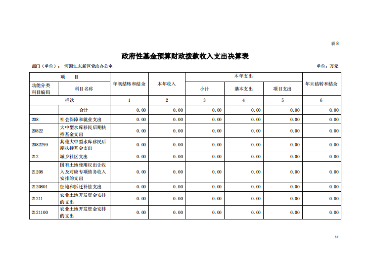 2020年河源江东新区党政办公室部门决算—32.png
