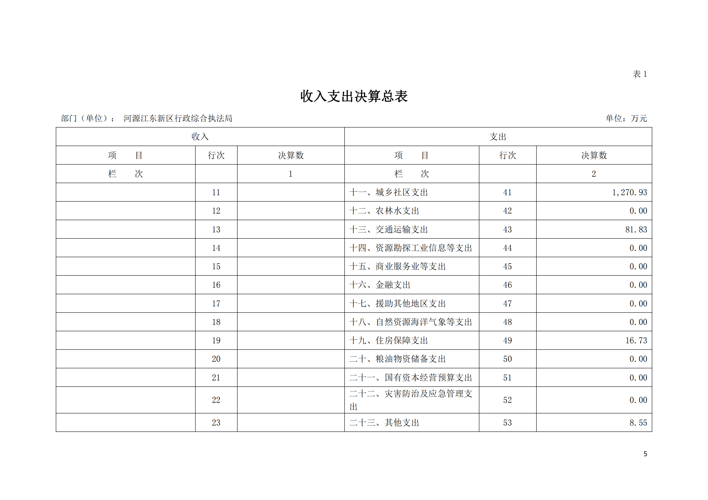 2020年河源江东新区行政综合执法局部门决算公开数据填报模板(1)_04.png