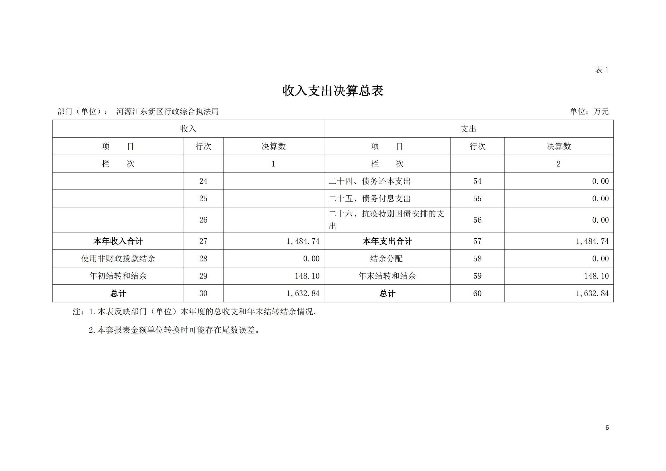 2020年河源江东新区行政综合执法局部门决算公开数据填报模板(1)_05.png