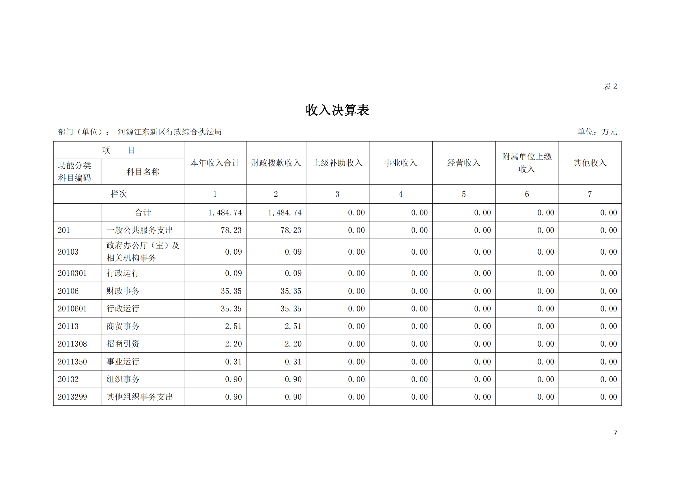 2020年河源江东新区行政综合执法局部门决算公开数据填报模板(1)_06.png