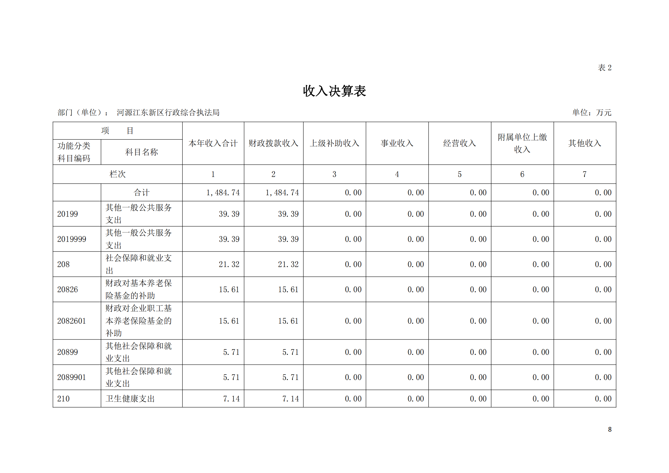 2020年河源江东新区行政综合执法局部门决算公开数据填报模板(1)_07.png