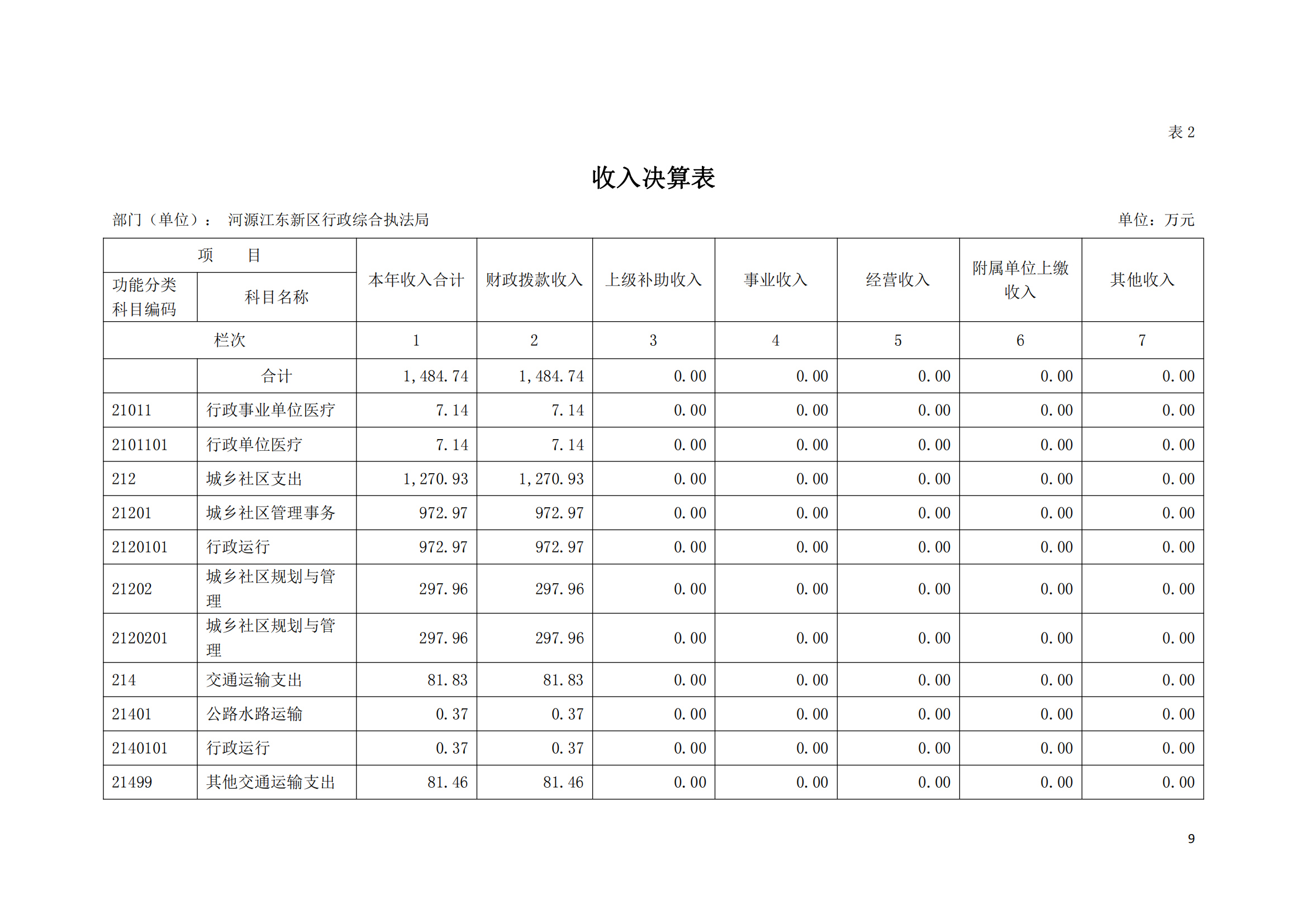 2020年河源江东新区行政综合执法局部门决算公开数据填报模板(1)_08.png