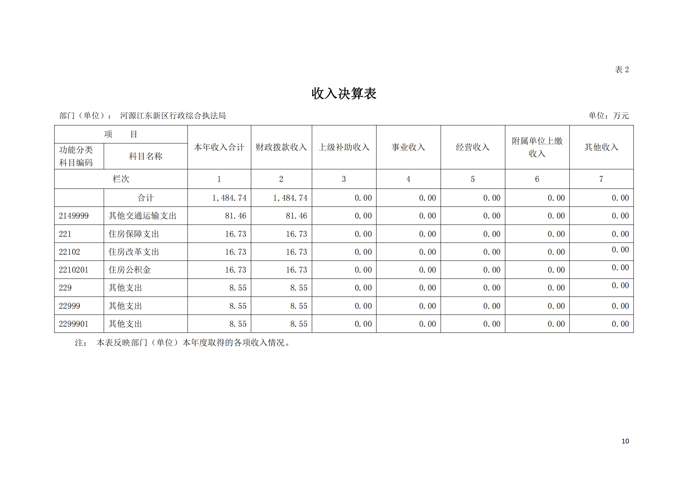 2020年河源江东新区行政综合执法局部门决算公开数据填报模板(1)_09.png