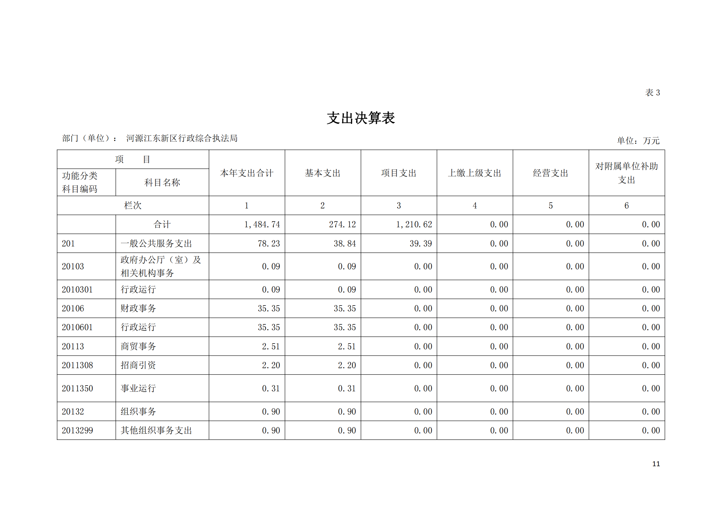 2020年河源江东新区行政综合执法局部门决算公开数据填报模板(1)_10.png