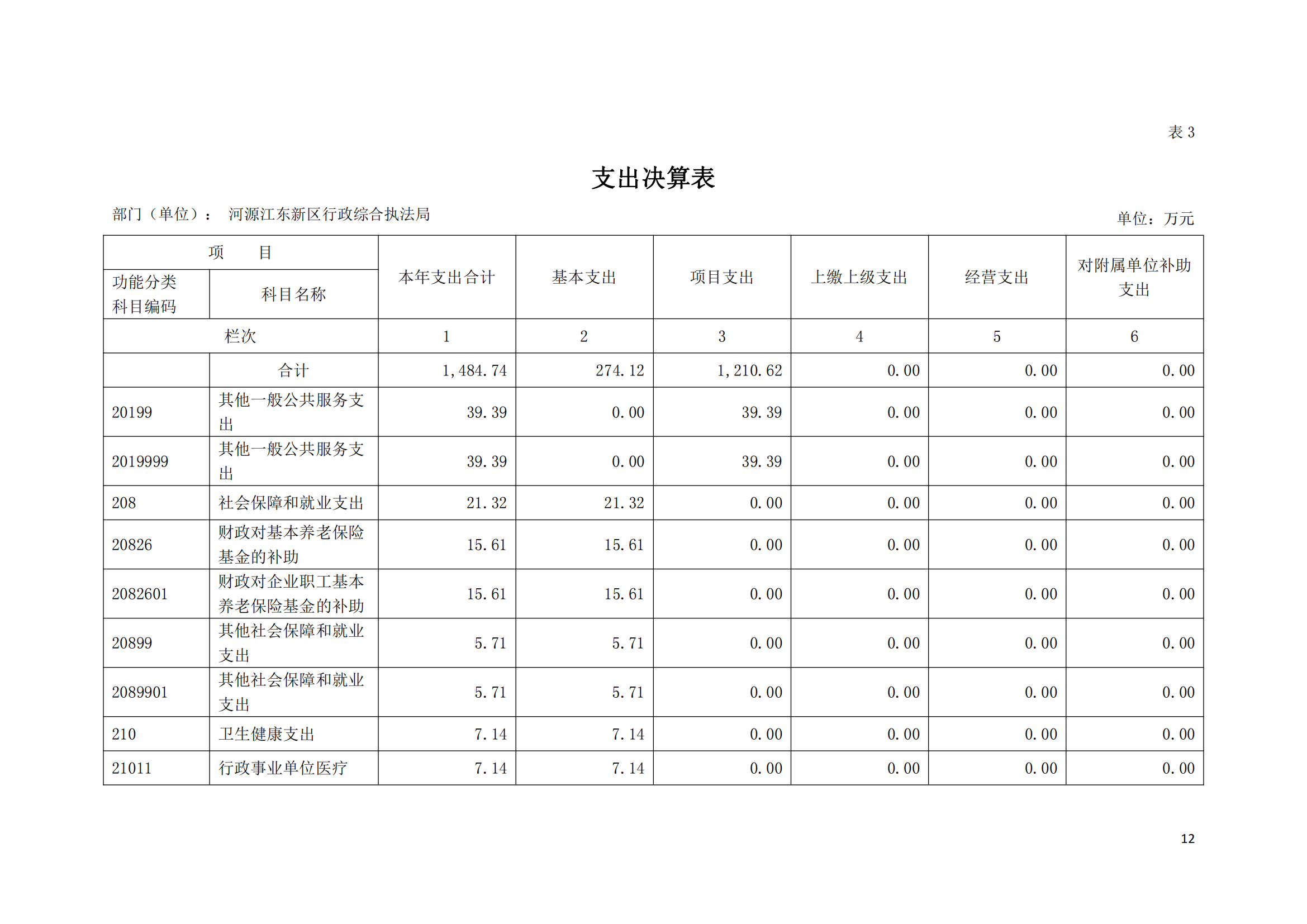 2020年河源江东新区行政综合执法局部门决算公开数据填报模板(1)_11.png