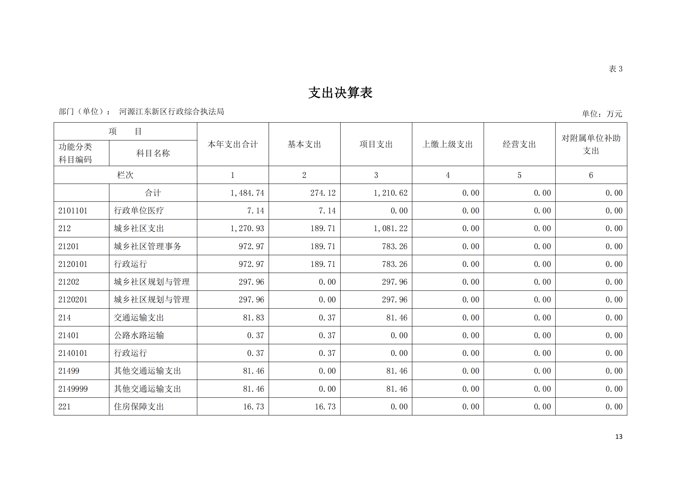 2020年河源江东新区行政综合执法局部门决算公开数据填报模板(1)_12.png