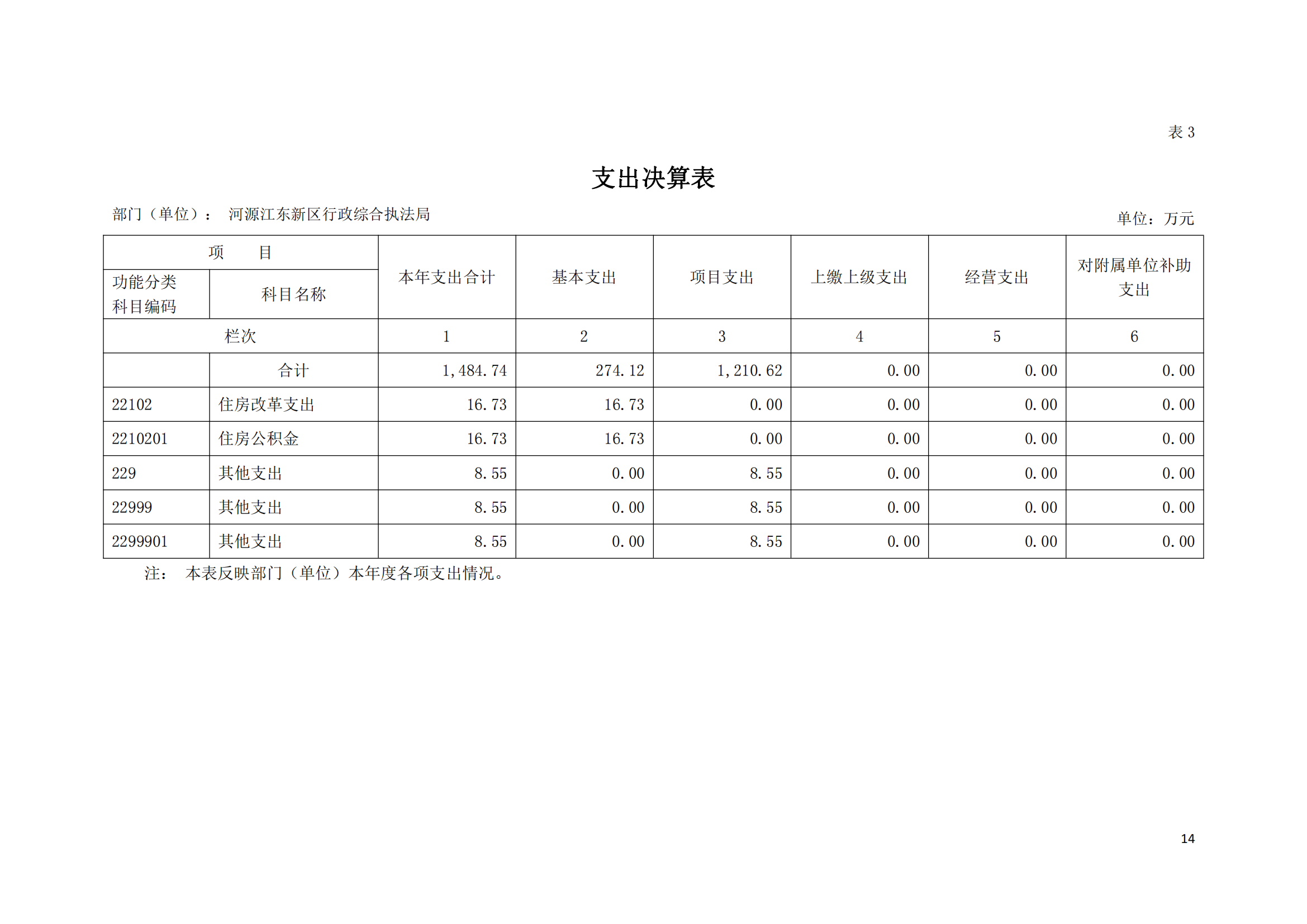 2020年河源江东新区行政综合执法局部门决算公开数据填报模板(1)_13.png