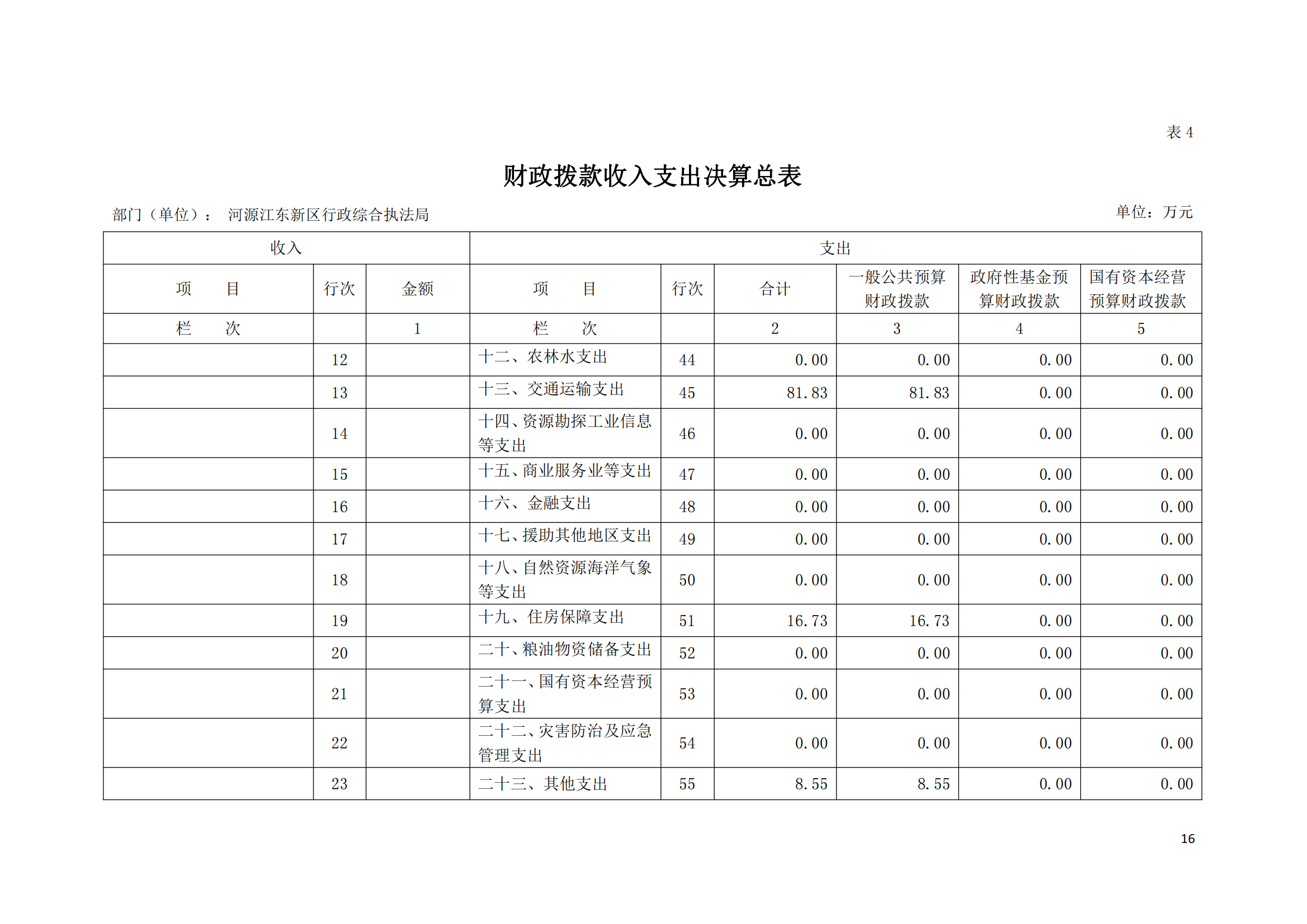 2020年河源江东新区行政综合执法局部门决算公开数据填报模板(1)_15.png