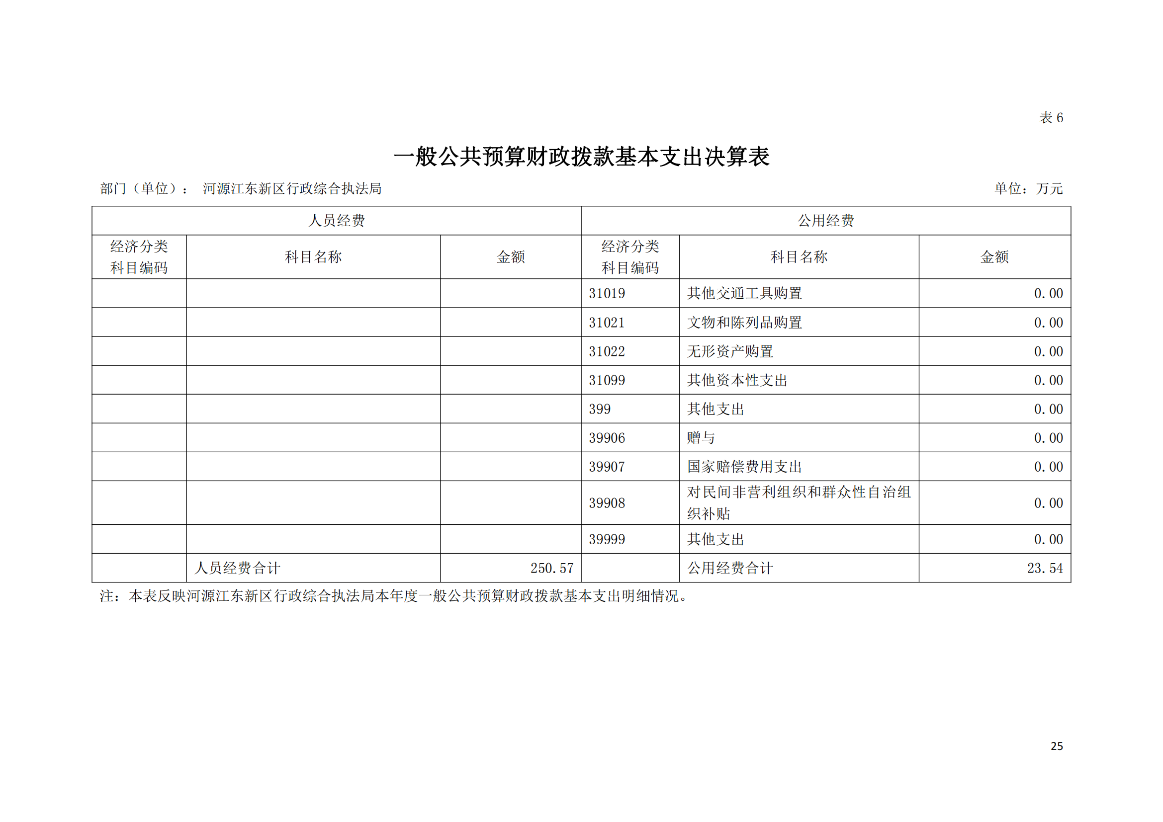 2020年河源江东新区行政综合执法局部门决算公开数据填报模板(1)_24.png