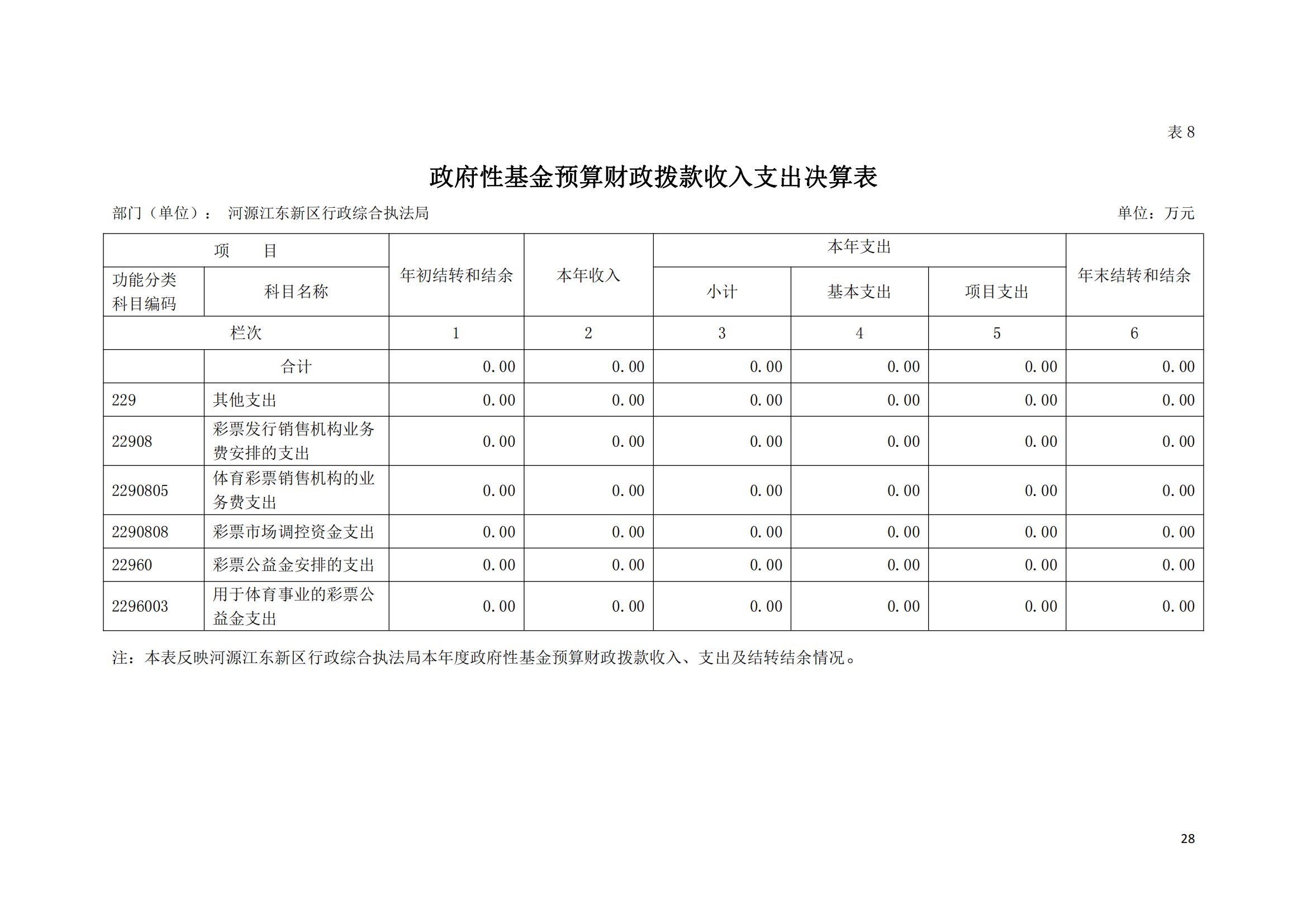 2020年河源江东新区行政综合执法局部门决算公开数据填报模板(1)_27.png