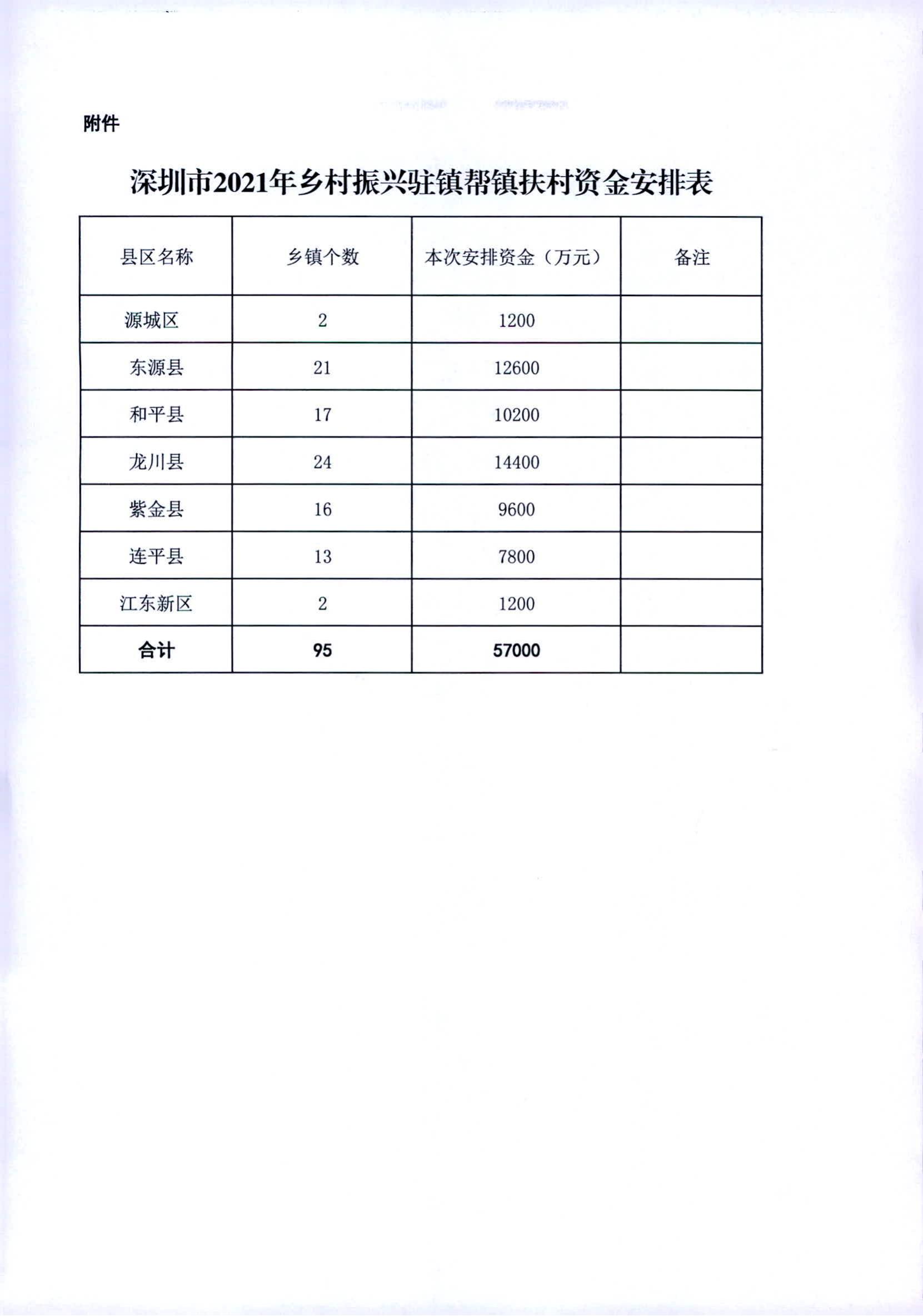 河财农〔2022〕2号 关于下达2021年深圳市驻镇帮镇扶村资金的通知1200w_02.jpg