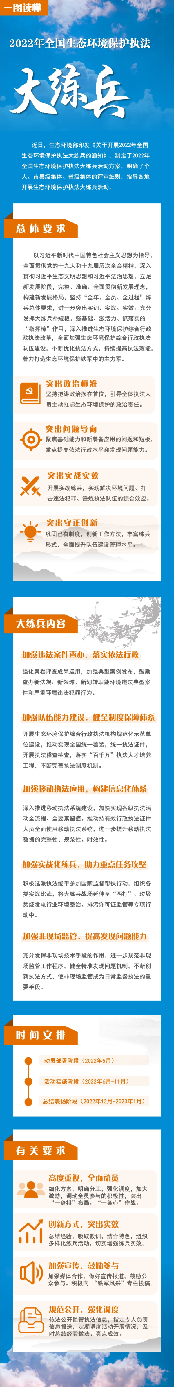 一图读懂《2022年全国生态环境保护执法大练兵》.png