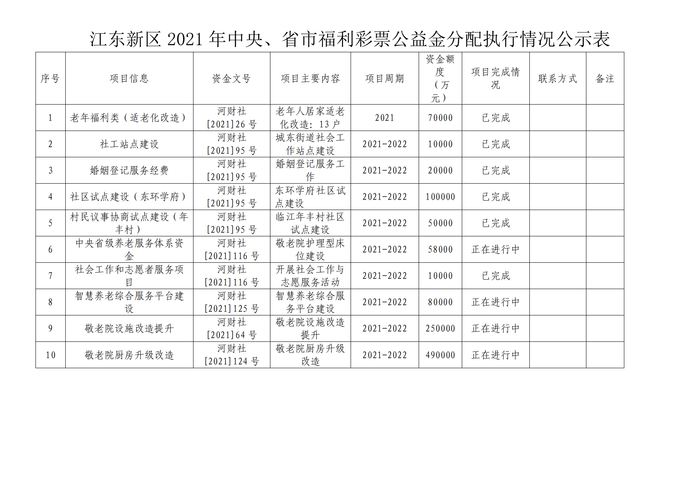 江东新区2021年中央、省市福利彩票公益金分配执行情况公示表_00.png